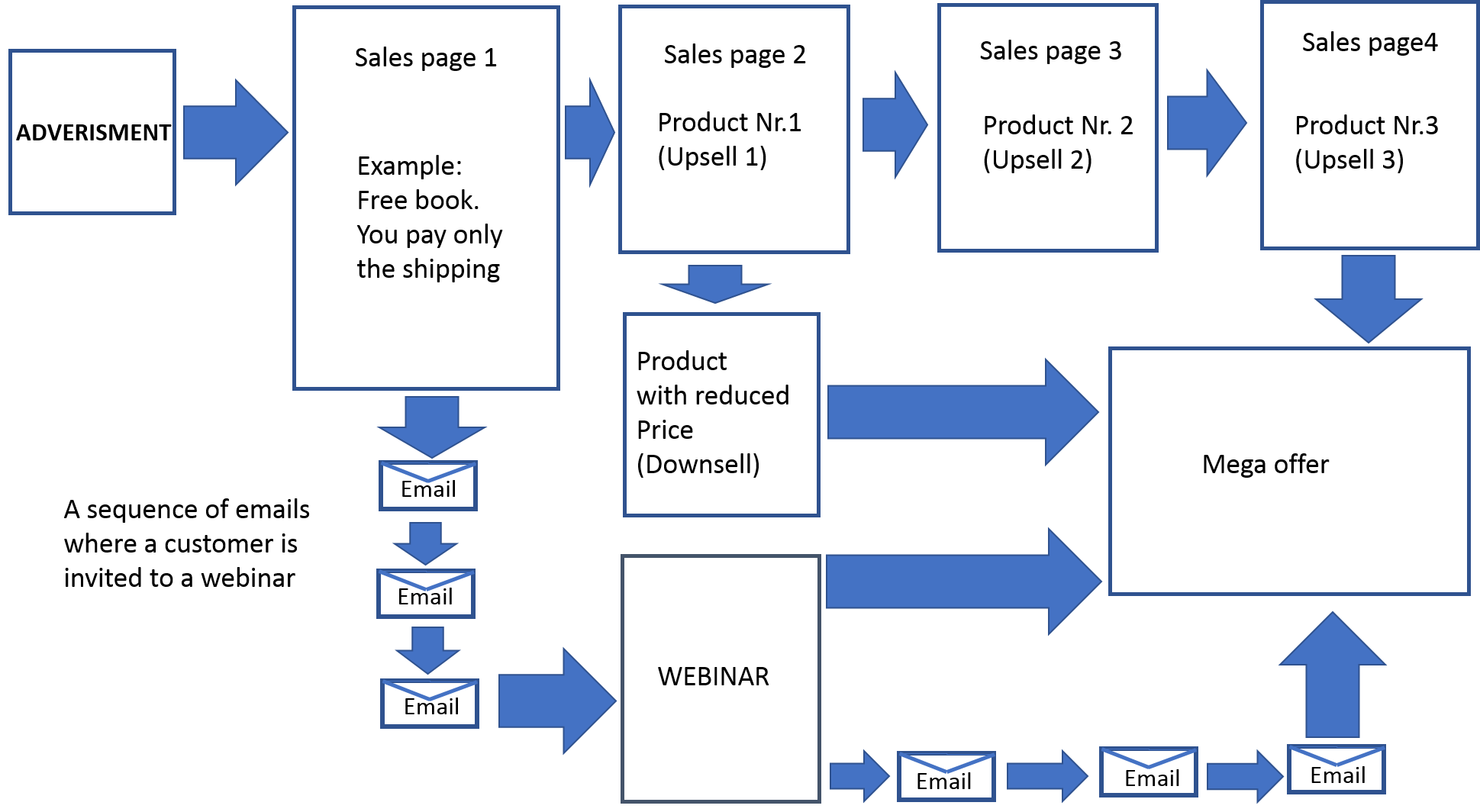 sales funnel sequence